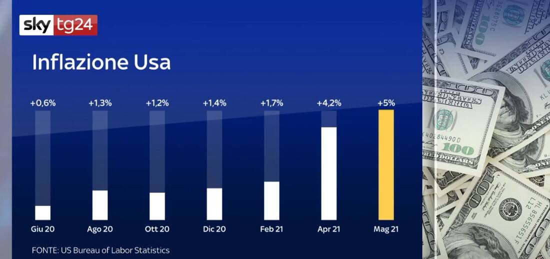 L inflazione Usa arriva al 5 ma le borse non si spaventano